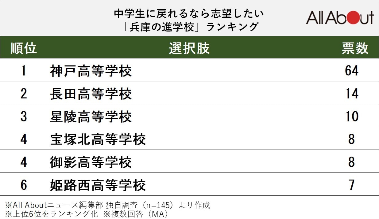 中学生に戻れるなら志望したい「兵庫の進学校」ランキング