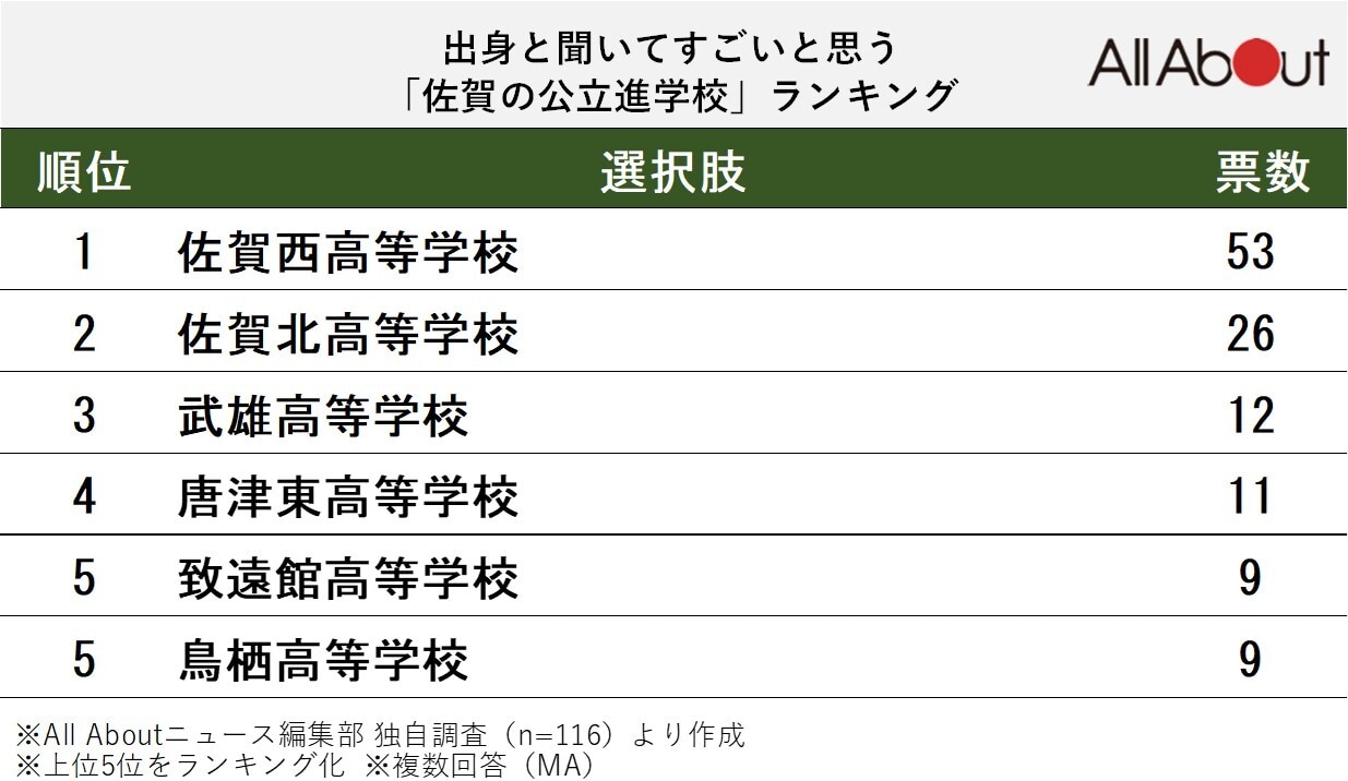 出身と聞いてすごいと思う「佐賀の公立進学校」ランキング