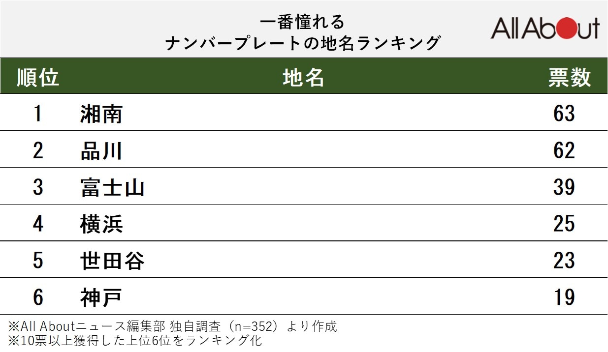 「一番憧れるナンバープレートの地名」ランキング