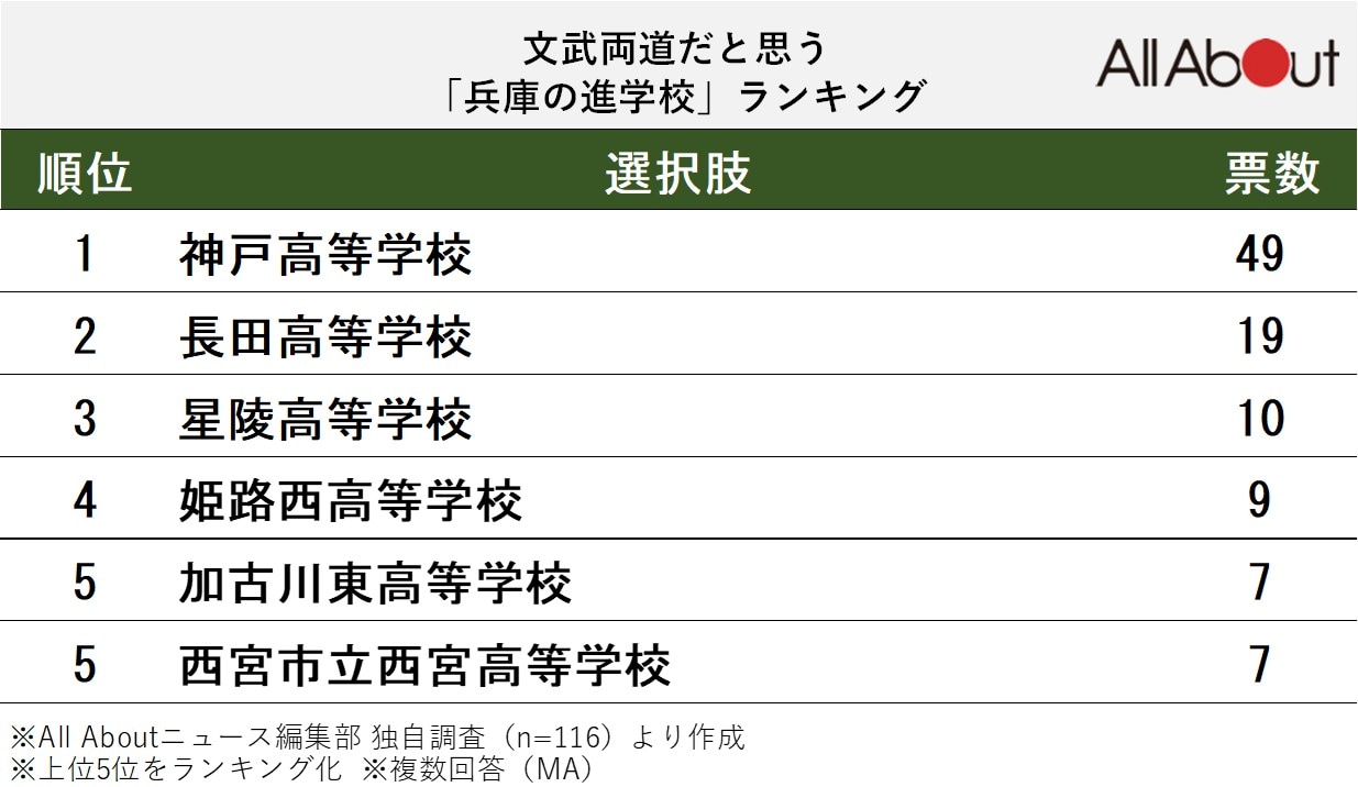 文武両道だと思う「兵庫の進学校」ランキング