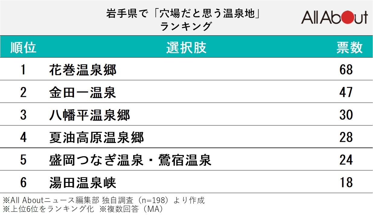 長期休みに行きたい岩手県の「穴場温泉地」ランキング