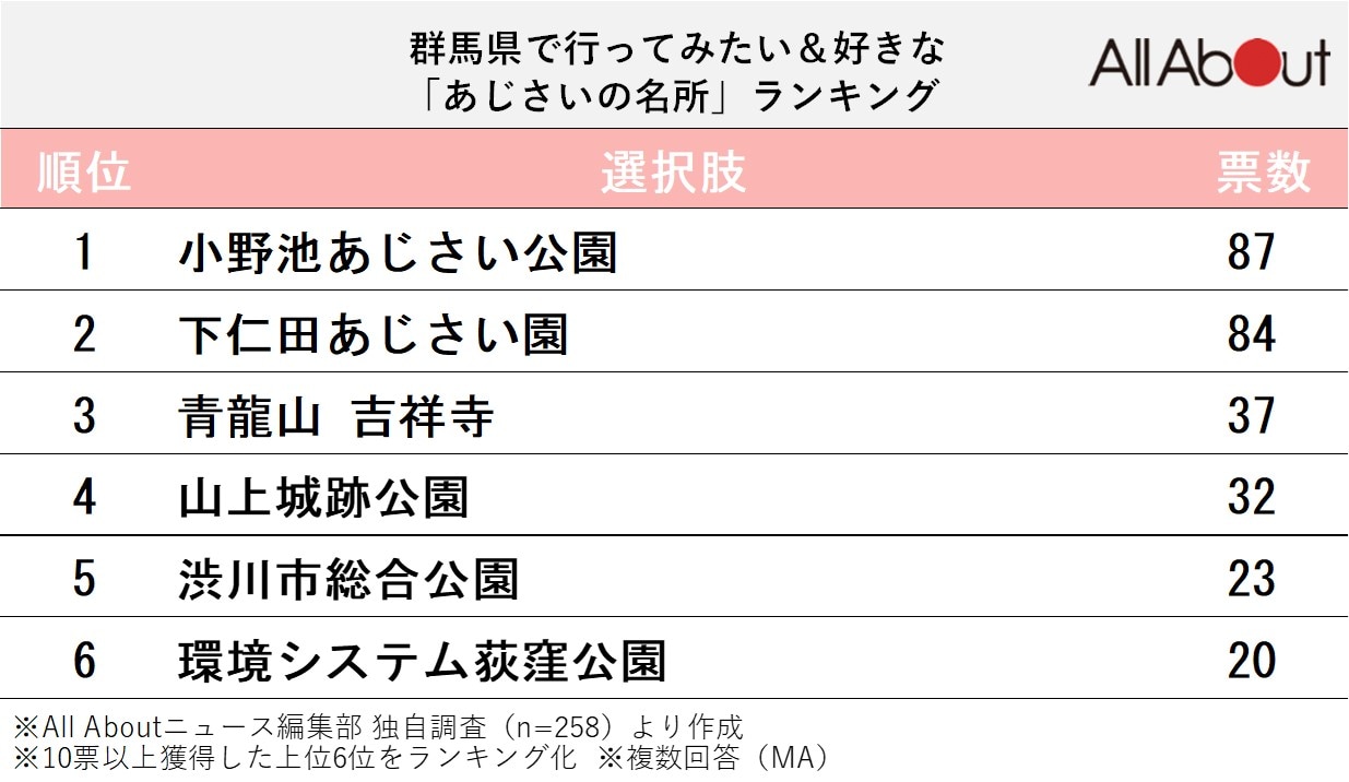 群馬県で行ってみたい＆好きな「あじさいの名所」ランキング