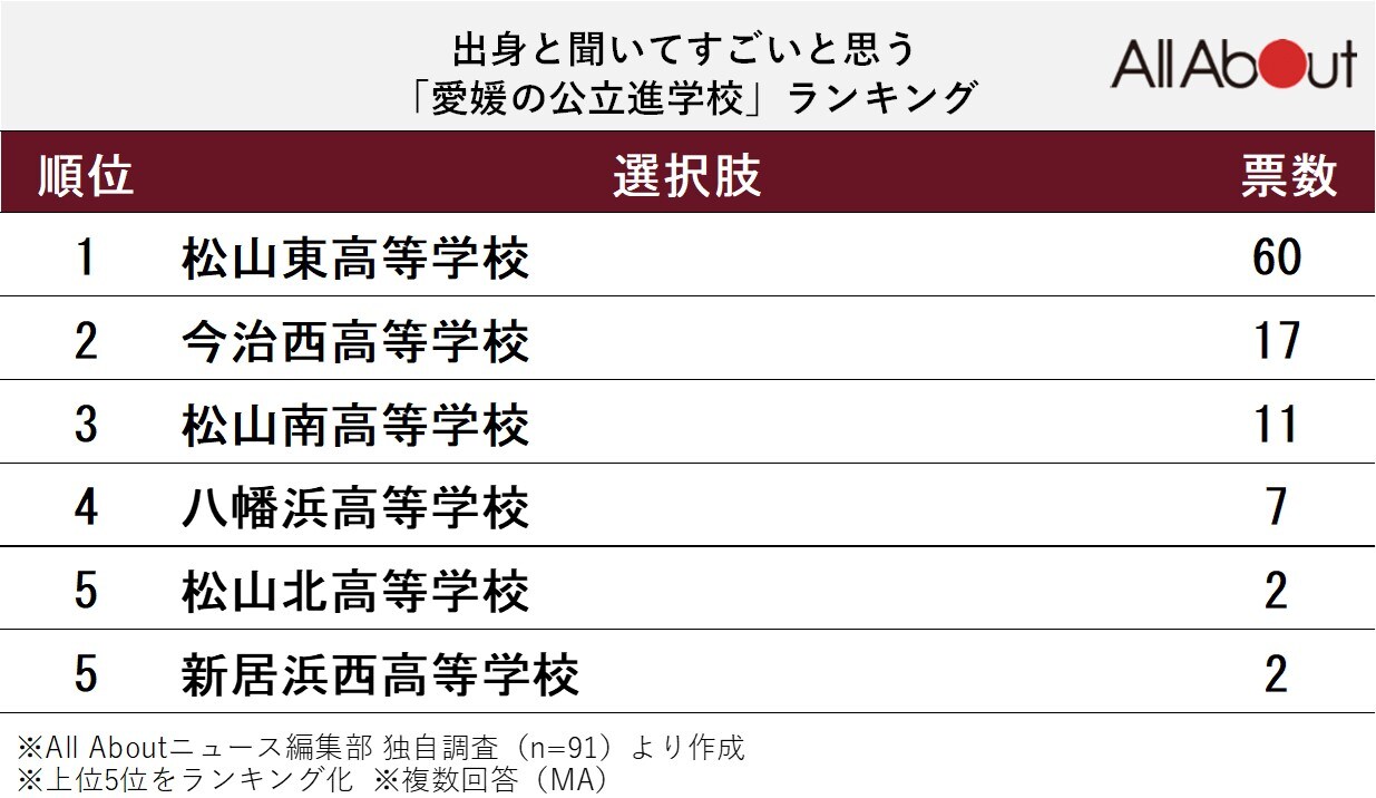 出身と聞いてすごいと思う「愛媛県の公立進学校」ランキング
