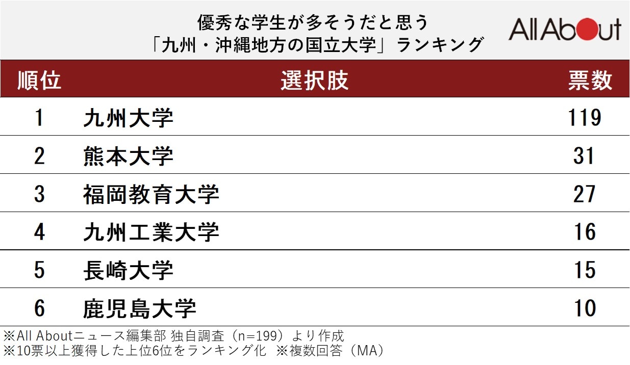 優秀な学生が多そうだと思う九州・沖縄の国立大学ランキング