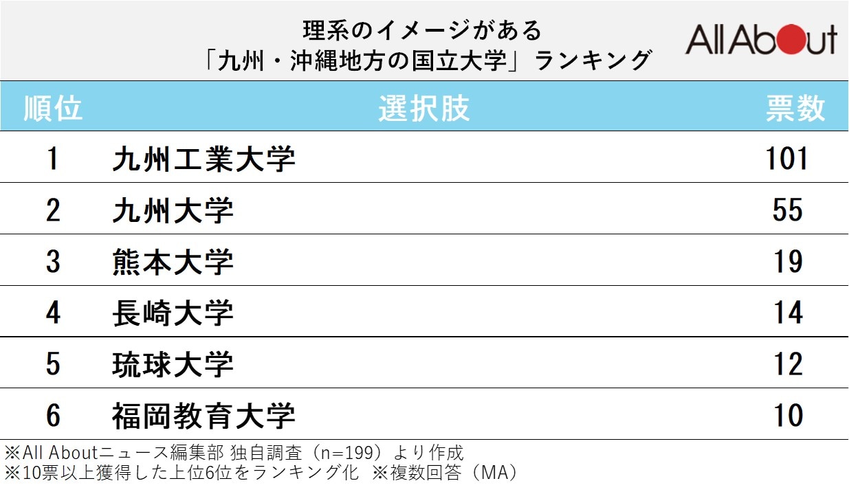 理系のイメージがある九州・沖縄の国立大学ランキング