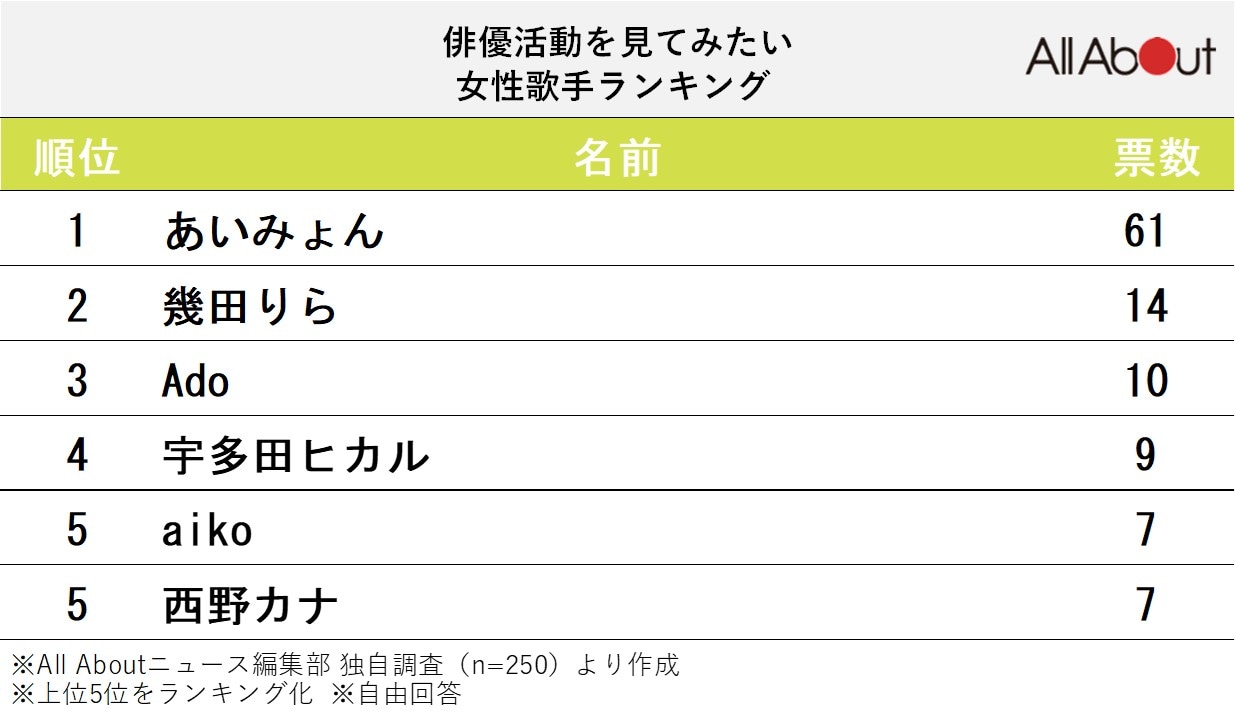 俳優活動を見てみたいと思う「女性歌手」ランキング