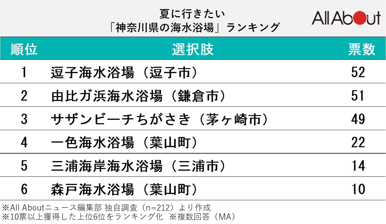 夏に行きたい！「神奈川県の海水浴場」ランキング