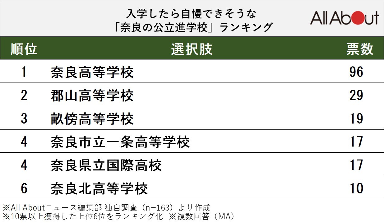 入学したら自慢できそうな奈良の公立進学校ランキング