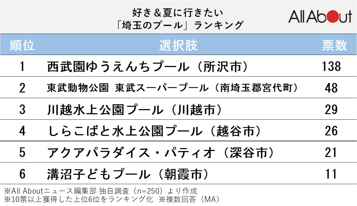 好き＆夏に行きたい「埼玉のプール」ランキング