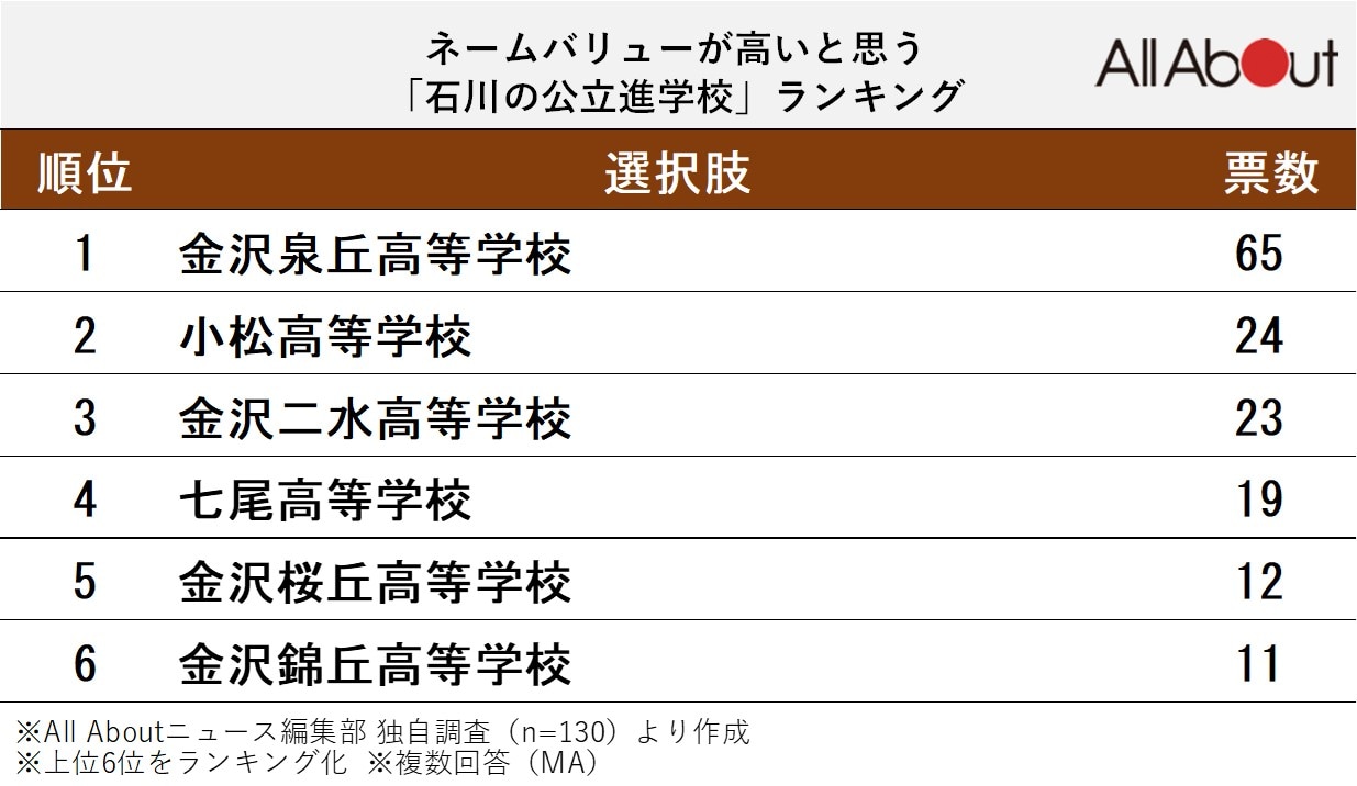 ネームバリューが高いと思う「石川の公立進学校」ランキング