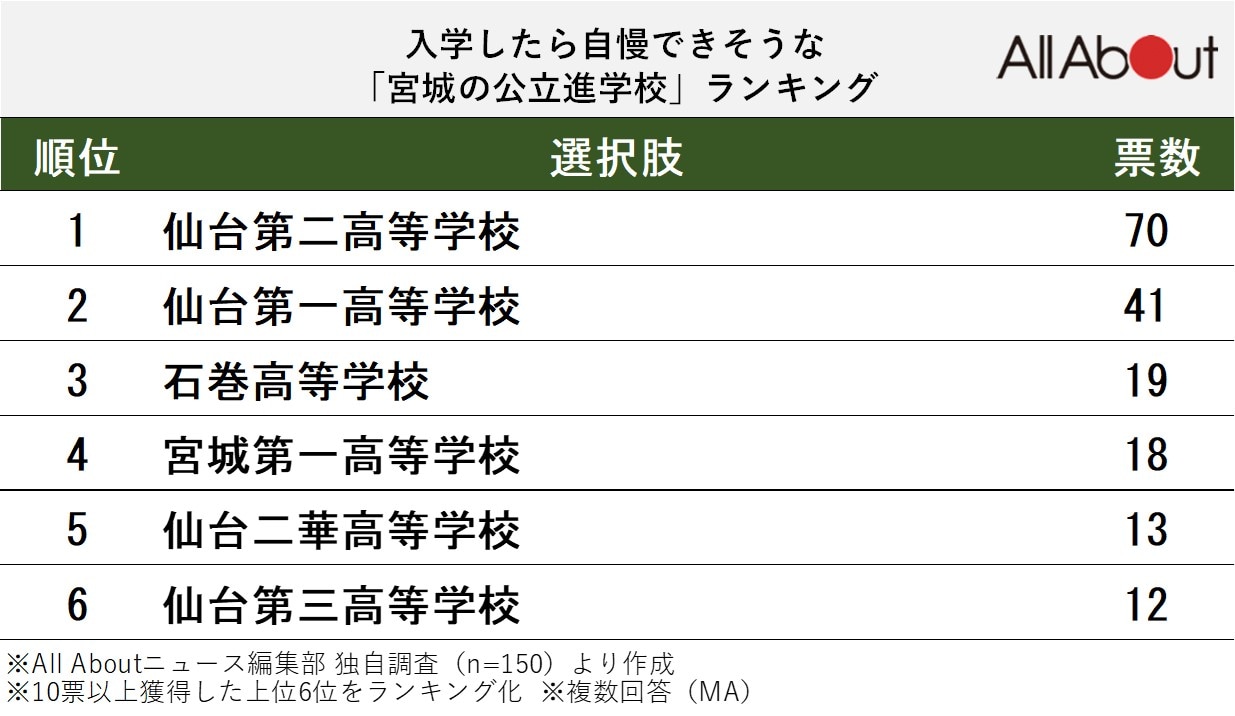 入学したら自慢できそうな「宮城の公立進学校」ランキング