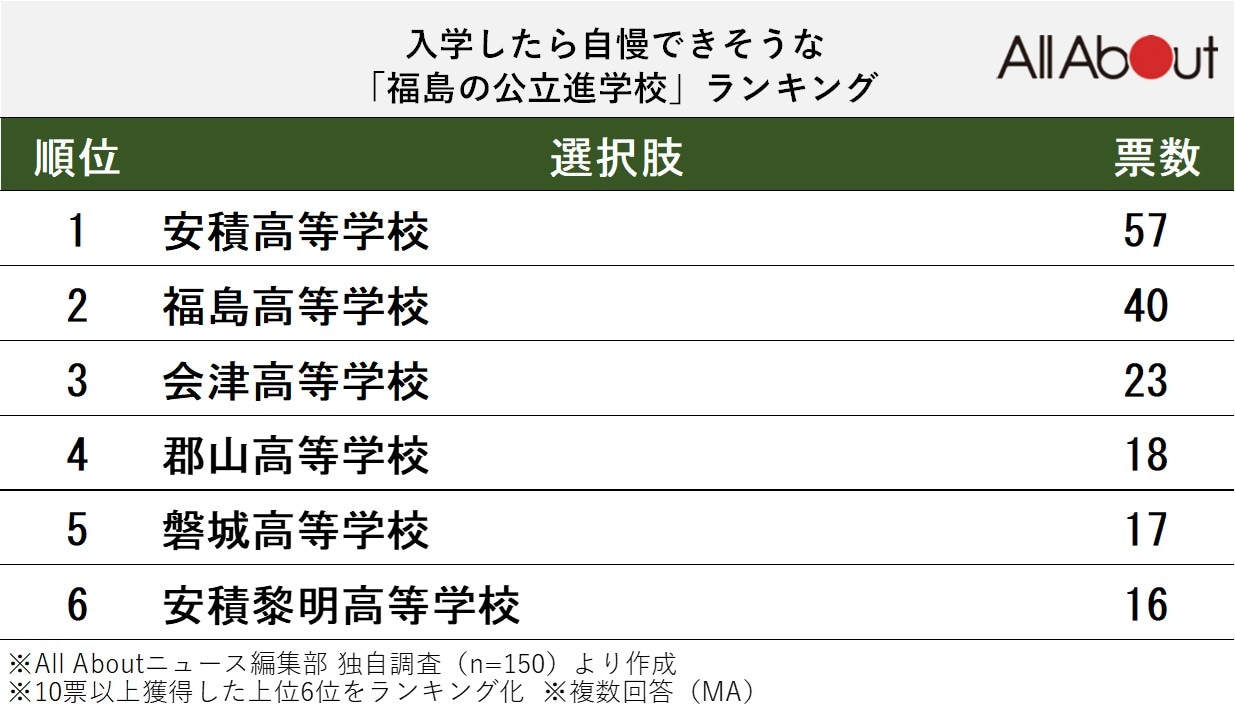 入学したら自慢できそうな「福島の公立進学校」ランキング