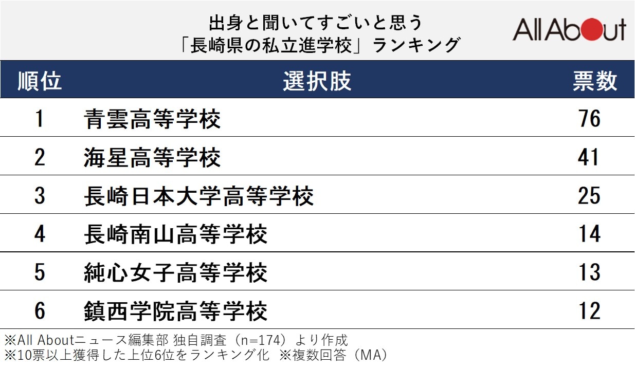 出身と聞いてすごいと思う長崎県の私立進学校ランキング