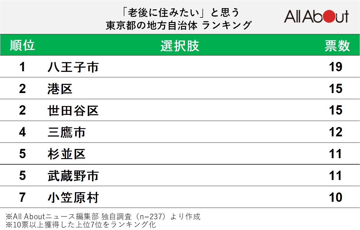 「老後に住みたい」と思う東京都の地方自治体ランキング