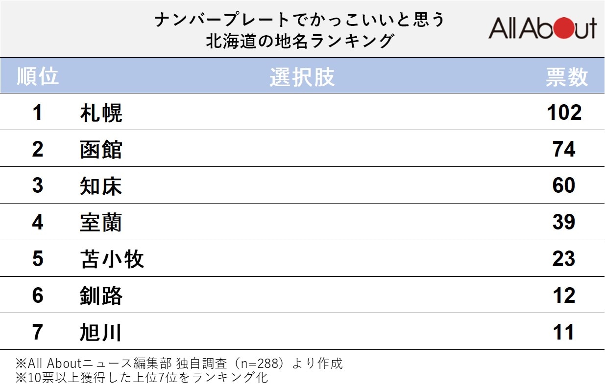 ナンバープレートでかっこいいと思う「北海道の地名」ランキング