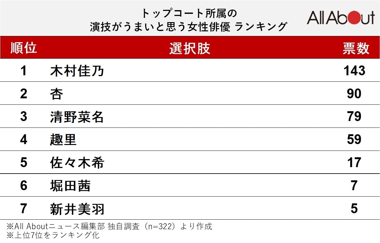 トップコート所属の演技がうまい女性俳優ランキング