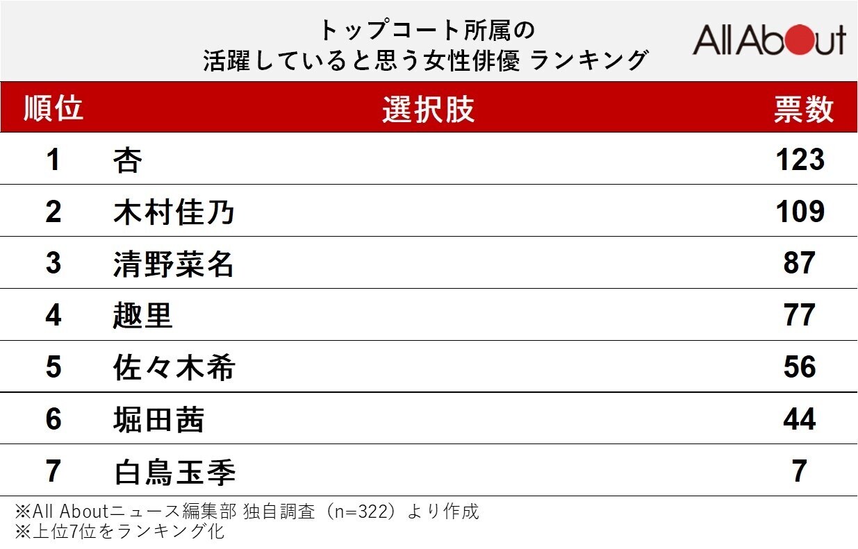 トップコート所属の活躍していると思う女性俳優ランキング