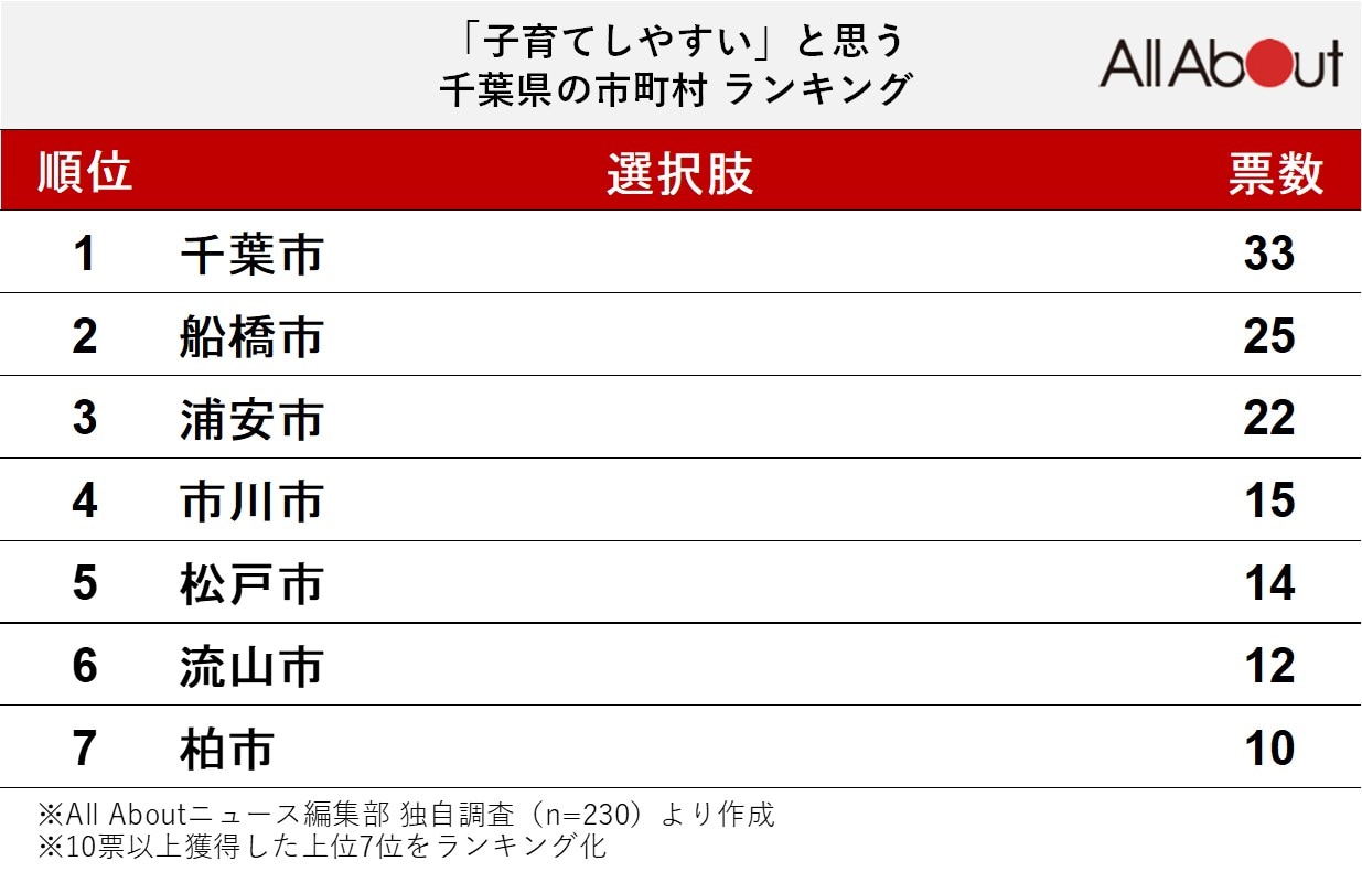 「子育てしやすい」と思う千葉県の地方自治体ランキング