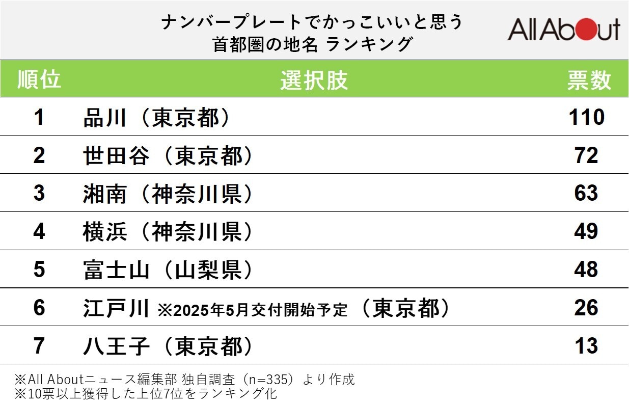 「ナンバープレートでかっこいいと思う首都圏の地名」ランキング