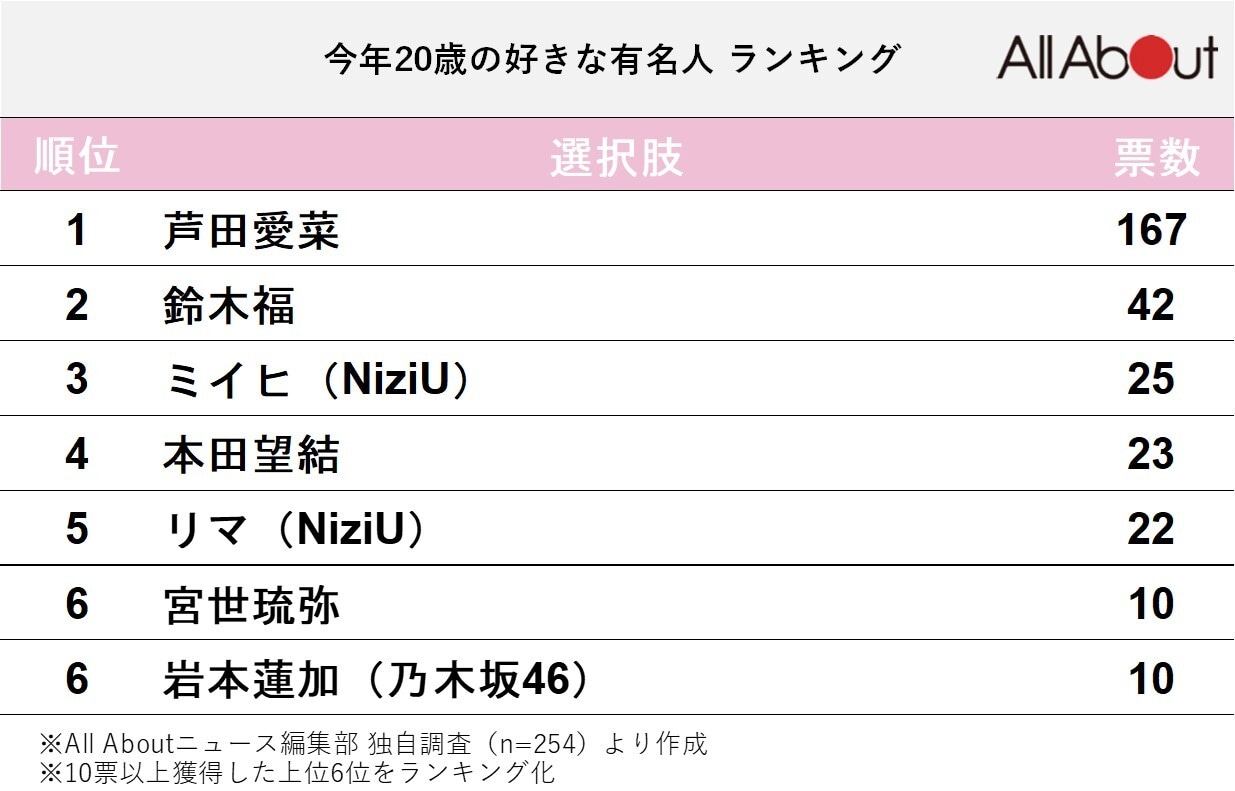 今年20歳の好きな有名人ランキング