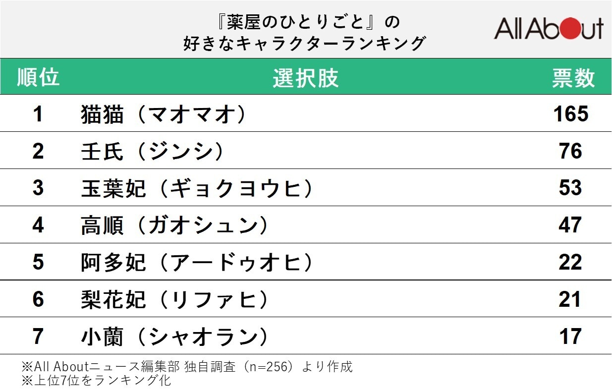 『薬屋のひとりごと』で好きなキャラクターランキング