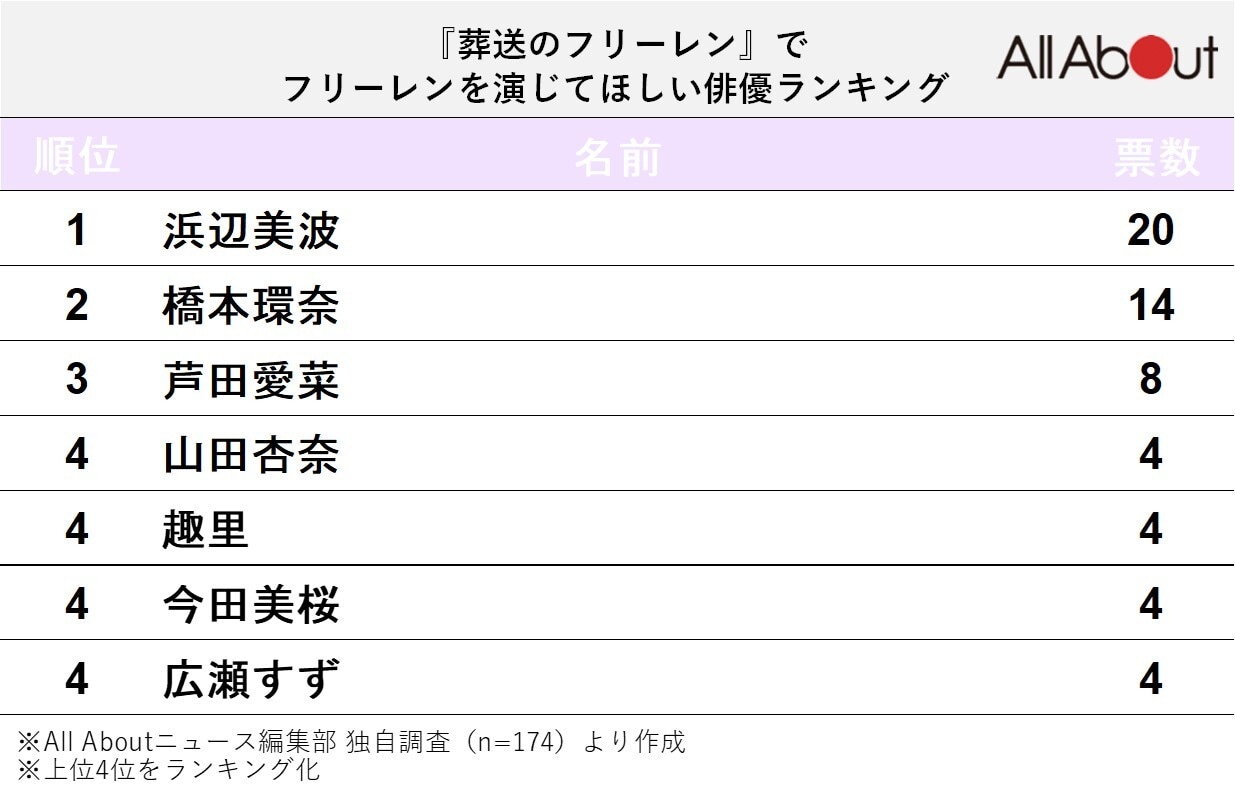 『葬送のフリーレン』のフリーレンを演じてほしい俳優ランキング