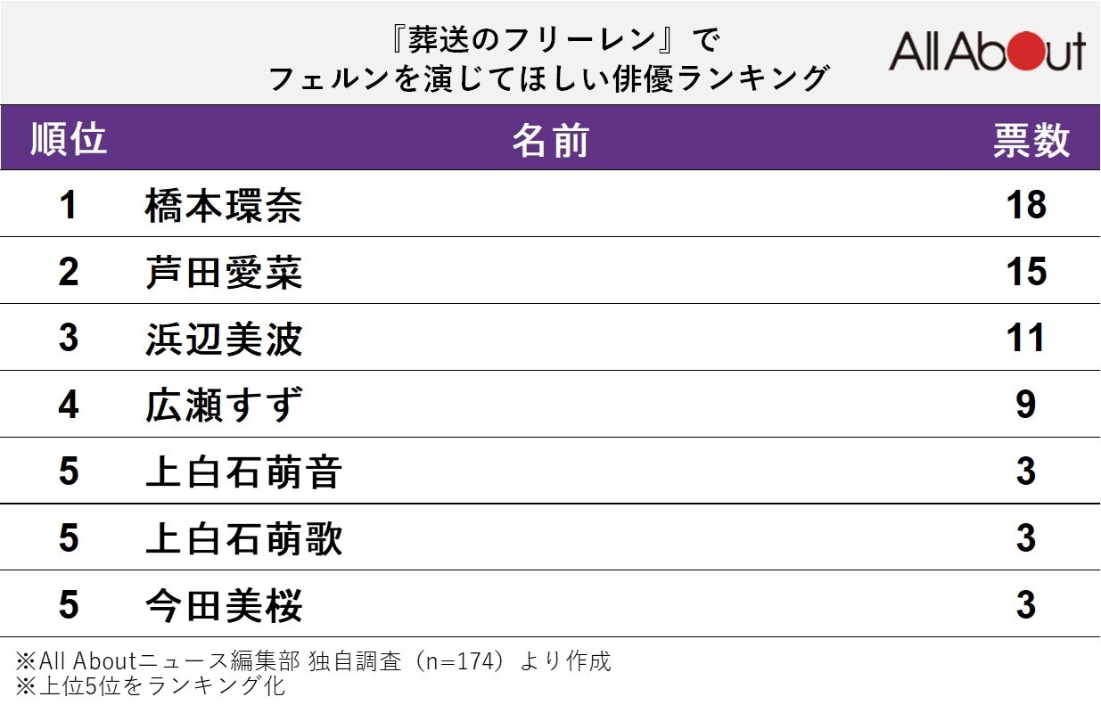 『葬送のフリーレン』のフェルンを演じてほしい俳優ランキング