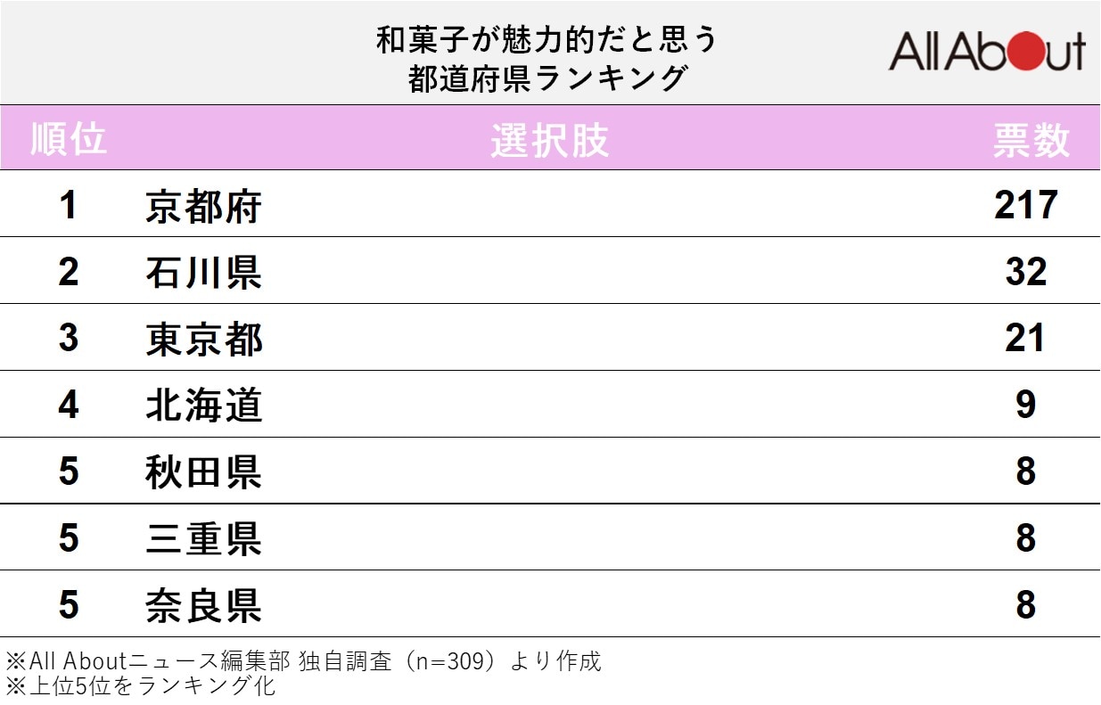 「和菓子が魅力的」だと思う都道府県ランキング