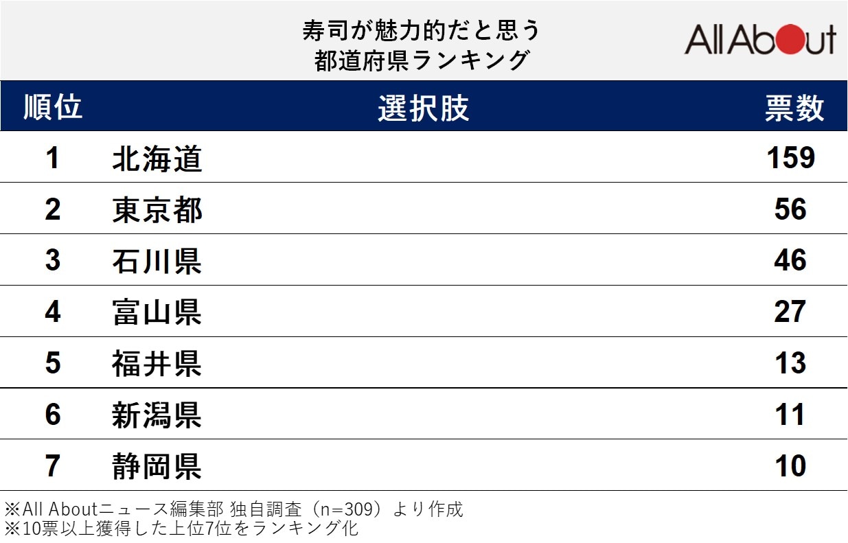 「寿司がおいしい」と思う都道府県ランキング