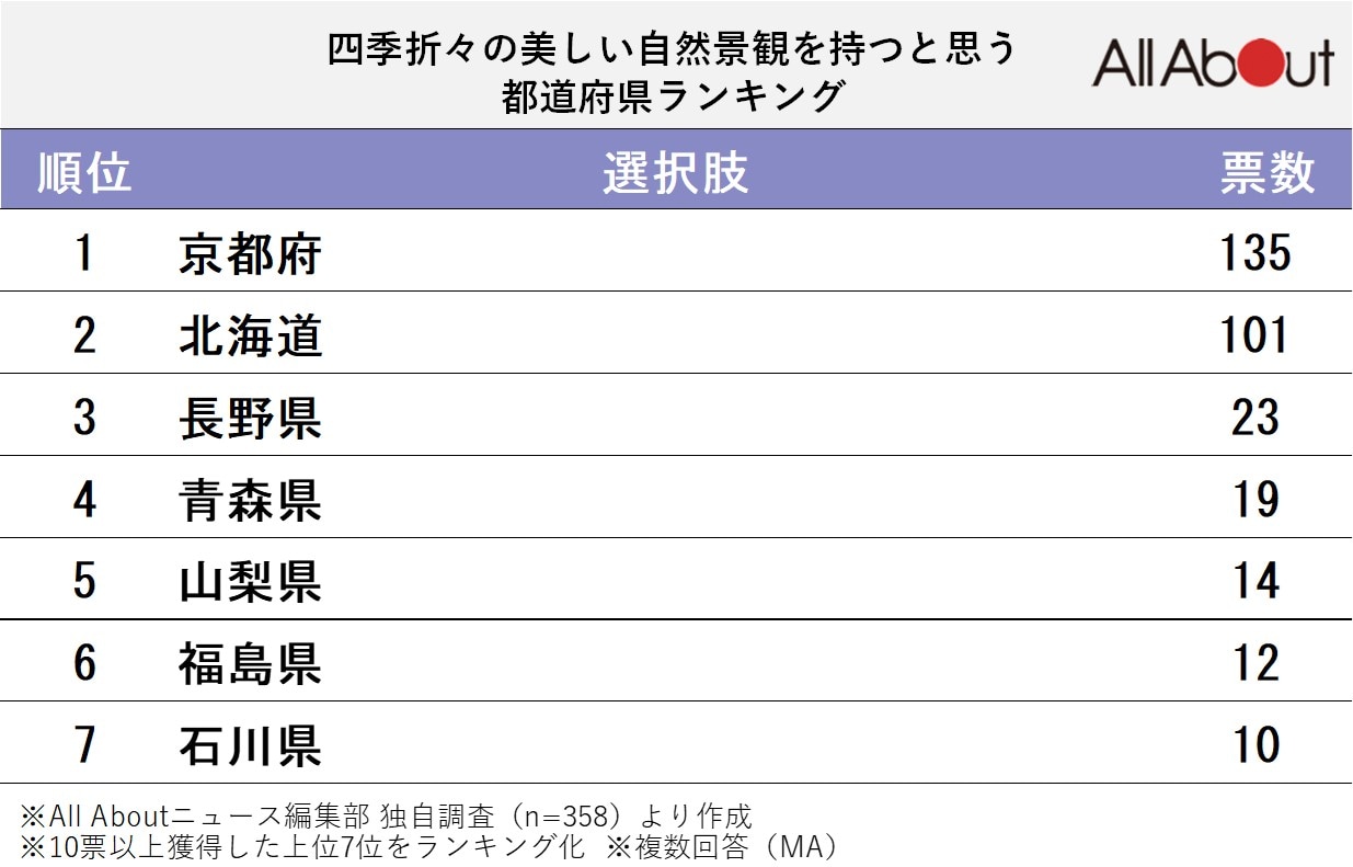 四季折々の美しい自然景観を持つと思う都道府県ランキング