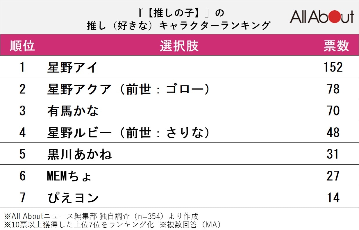 【推しの子】の“推し”キャラクターランキング