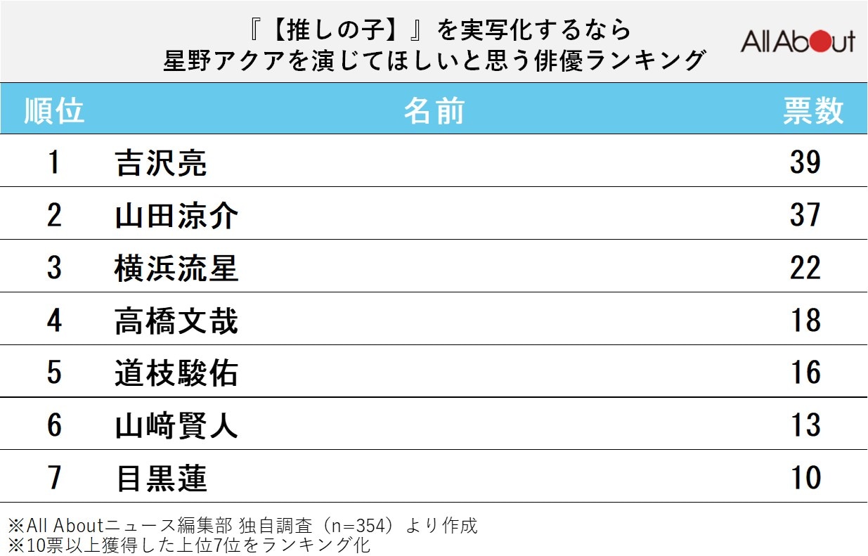 【推しの子】を実写化したら「星野アクア」を演じてほしい俳優ランキング