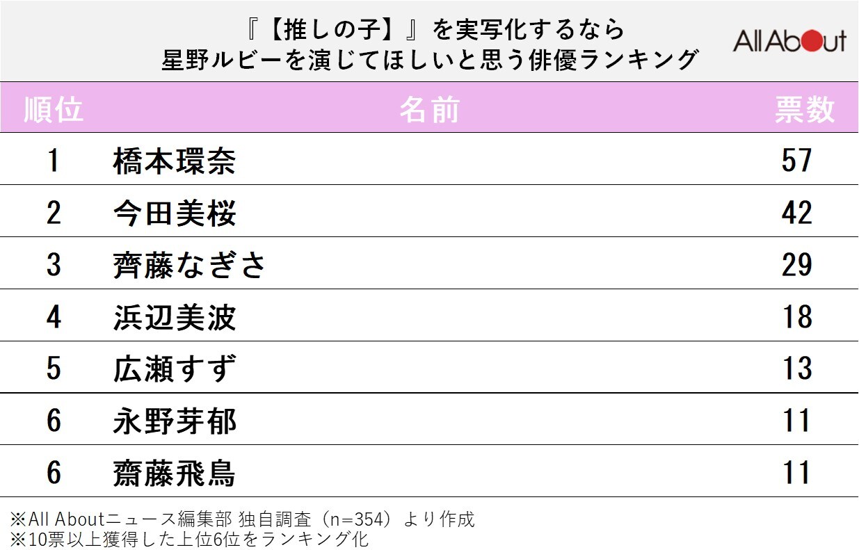 【推しの子】を実写化したら「星野ルビー」を演じてほしい俳優ランキング