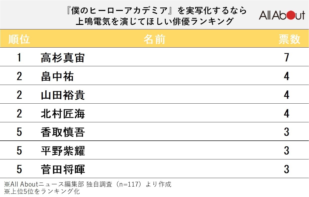 『ヒロアカ』を実写化するなら「上鳴電気」を演じてほしい俳優ランキング