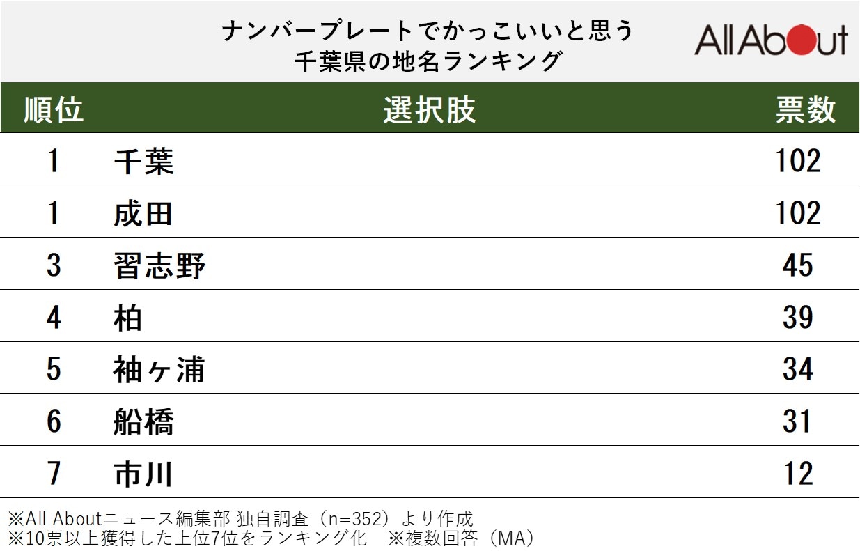 「ナンバープレートでかっこいいと思う千葉県の地名」ランキング