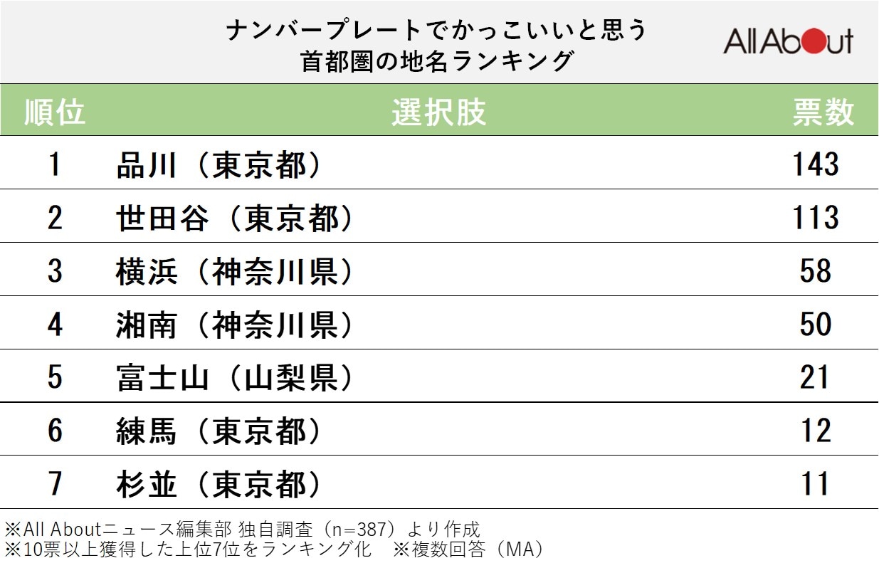 ナンバープレートでかっこいいと思う首都圏の地名ランキング