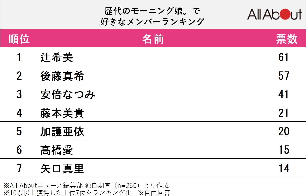 歴代のモーニング娘。で好きなメンバーランキング
