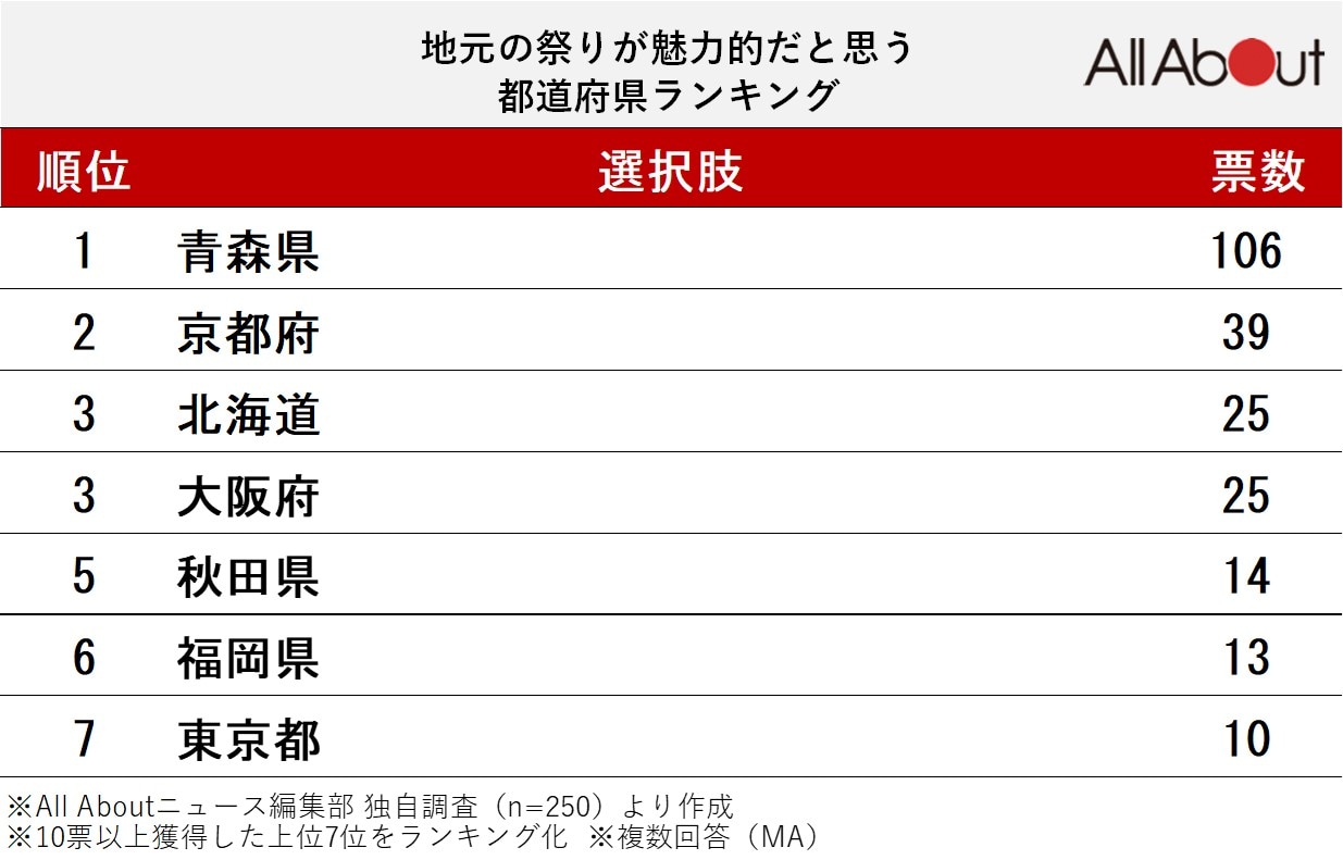 地元の祭りが魅力的だと思う都道府県ランキング