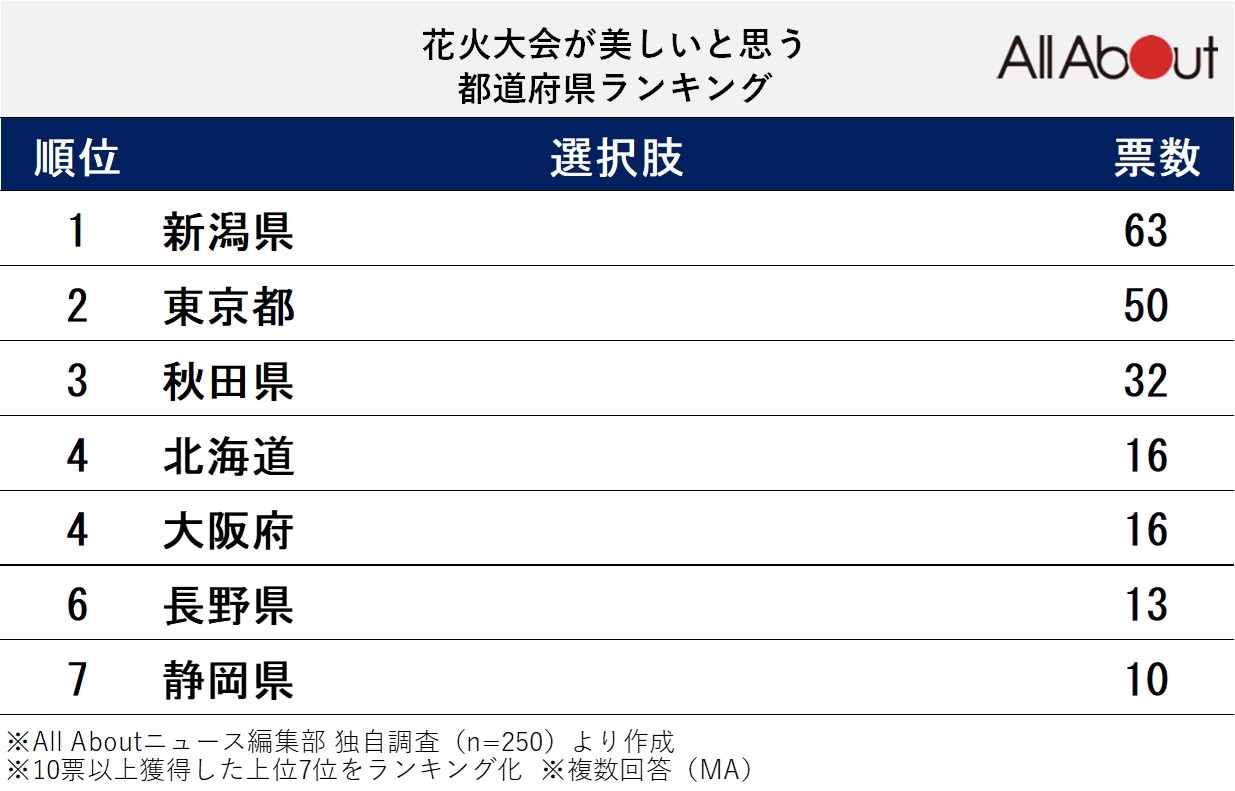 花火大会が美しいと思う都道府県ランキング