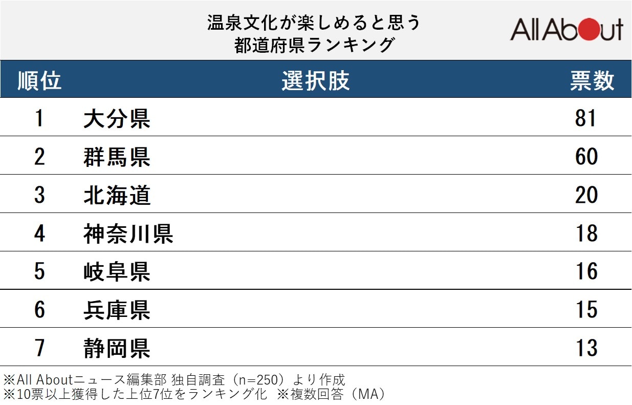 温泉文化が楽しめると思う都道府県ランキング
