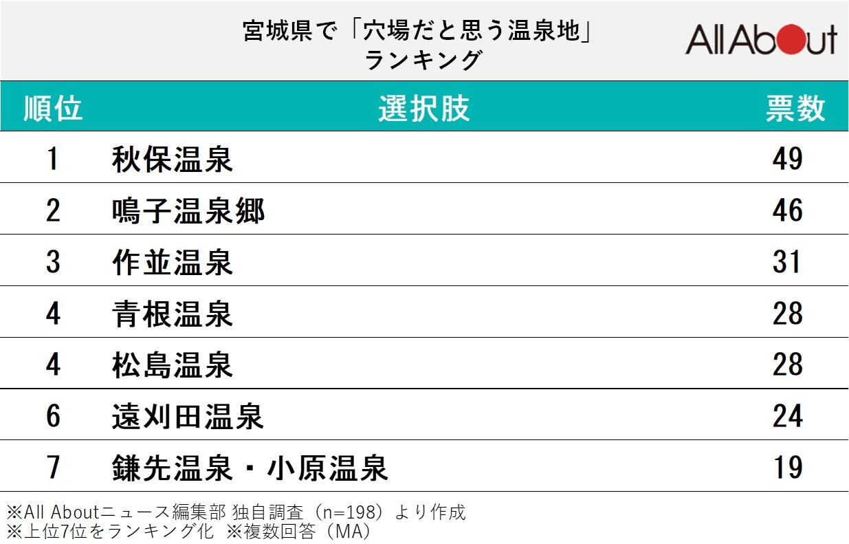 長期休みに行きたい宮城県の「穴場温泉地」ランキング