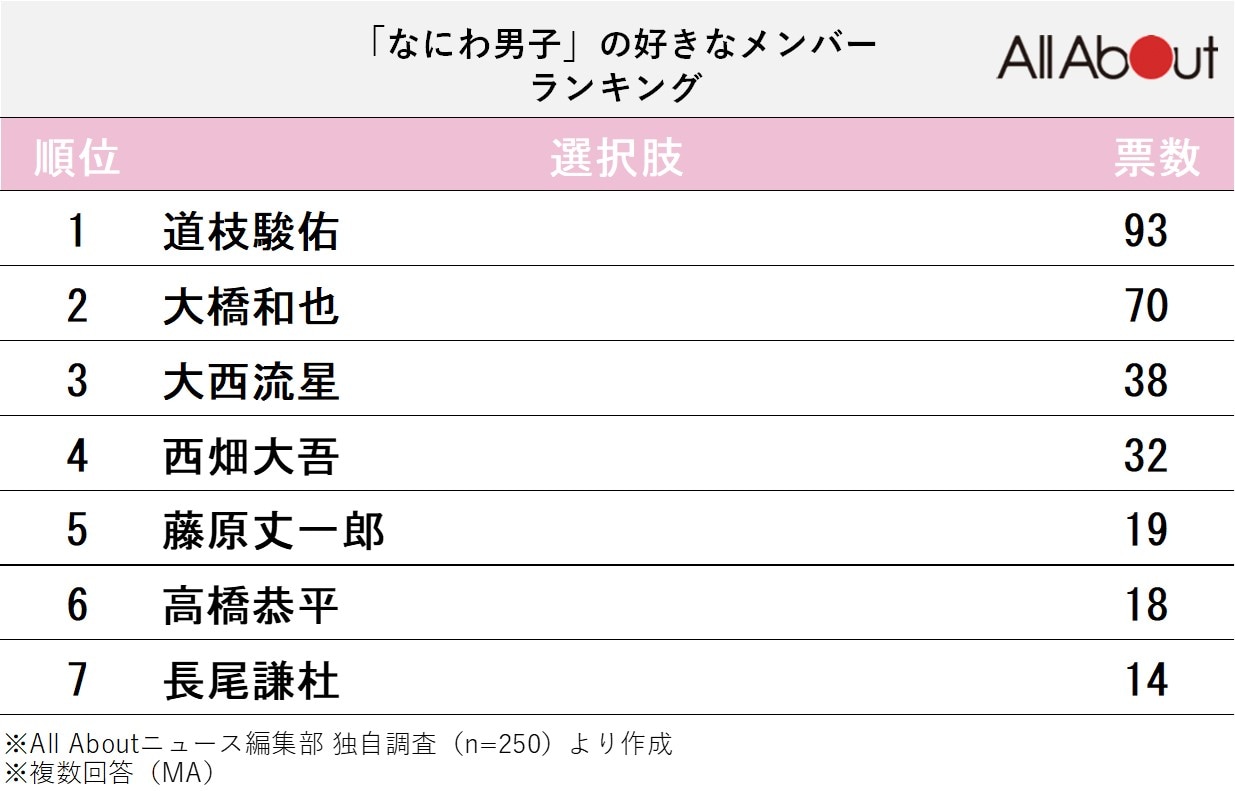 なにわ男子の「好きなメンバー」ランキング