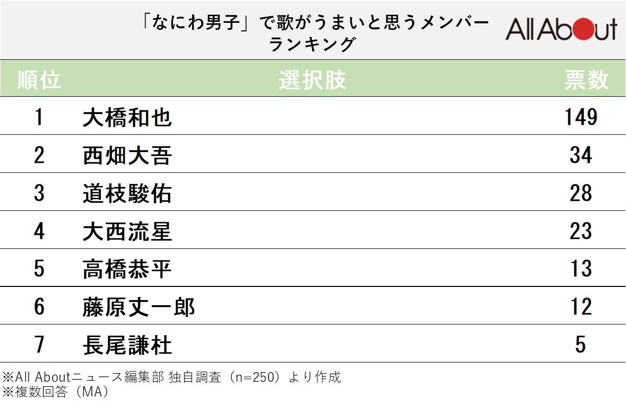 なにわ男子で「歌がうまいと思うメンバー」ランキング