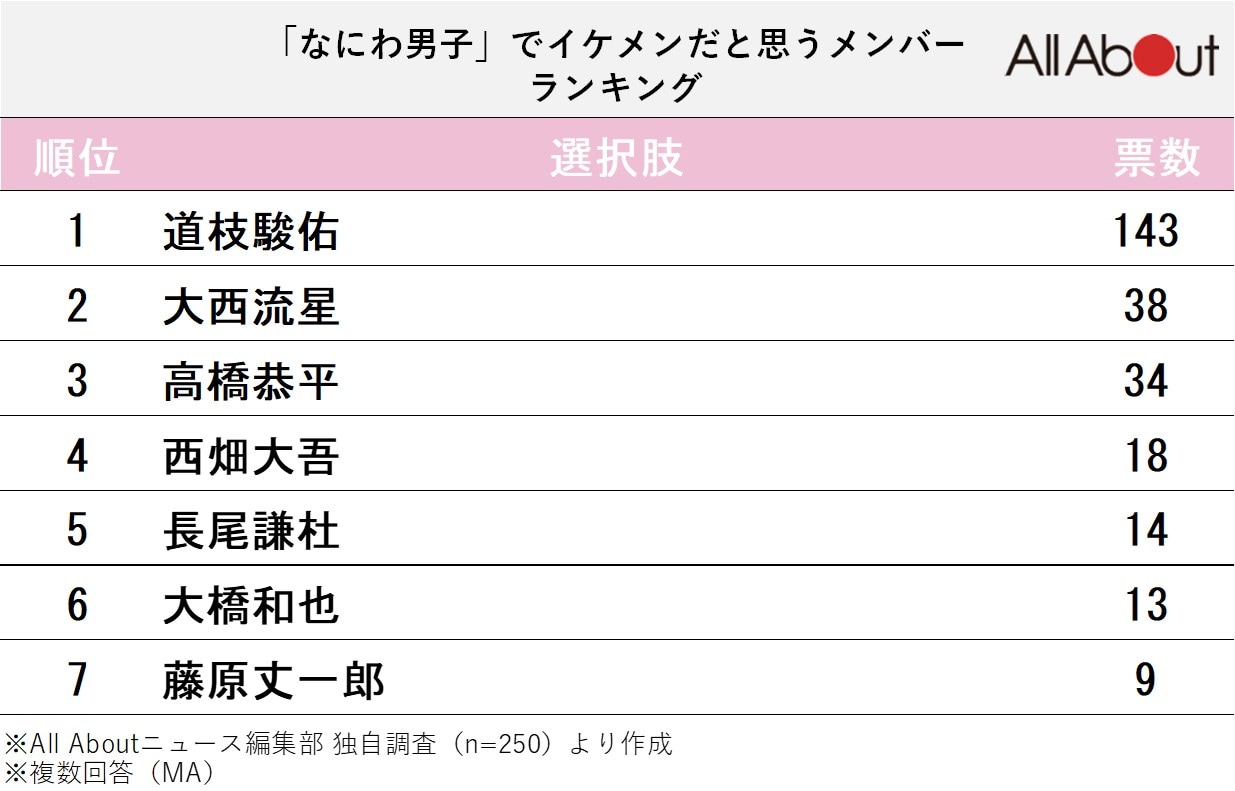 なにわ男子で「イケメンだと思うメンバー」ランキング