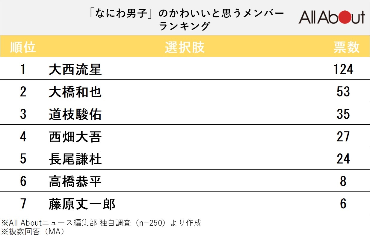 なにわ男子の「かわいいと思うメンバー」ランキング