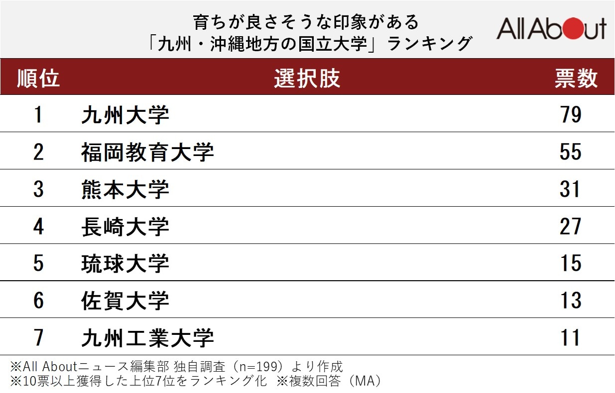 育ちが良さそうな印象がある九州・沖縄の国立大学ランキング