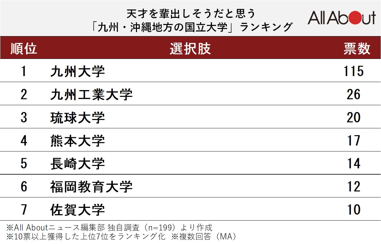 天才を輩出しそうだと思う九州・沖縄の国立大学ランキング
