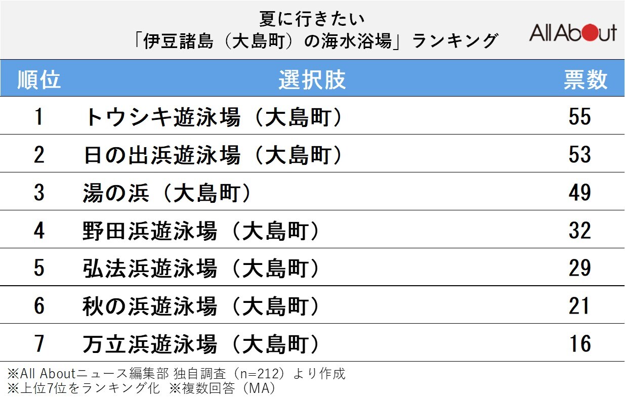 夏に行きたい！「伊豆諸島（大島町）の海水浴場」ランキング