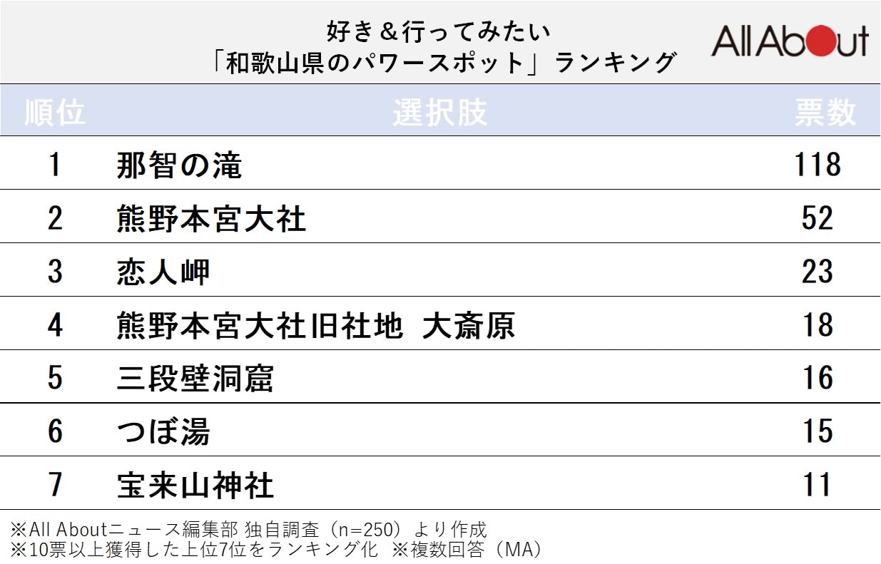 好き＆行ってみたい「和歌山県のパワースポット」ランキング
