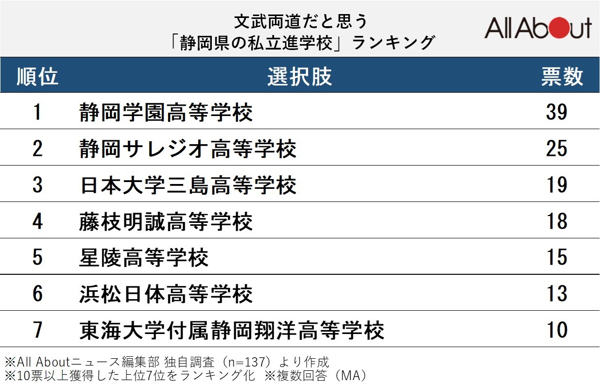 文武両道だと思う「静岡県の私立進学校」